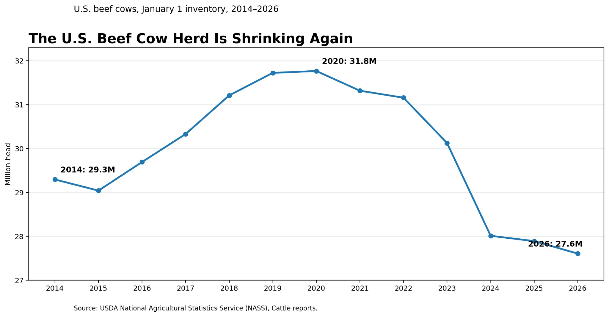 US Beef Chart